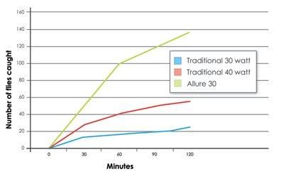 Allure 30Watt  INSECT-O-CUTOR Edelstahl Insektenvernichter bestellen